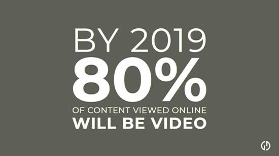 By 2019, 80% of content viwed online will be video.